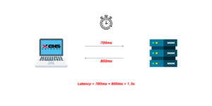 What is Network Latency? How to resolve it?